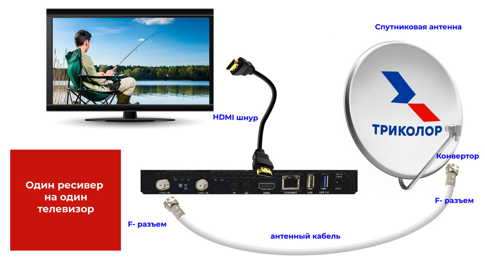Подключить триколор тв приставку. Триколор GS b529l. Схема подключения Триколор ТВ на 1 телевизор. 2 Телевизора на 1 приставку Триколор. Схема подключения Триколор.