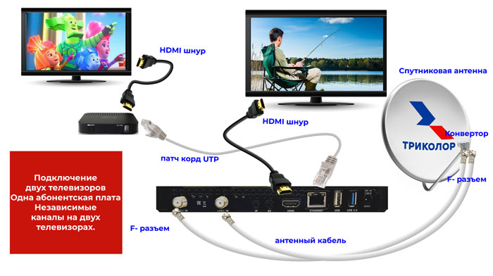 Подключение телевизора: как подсоединить антенный штекер