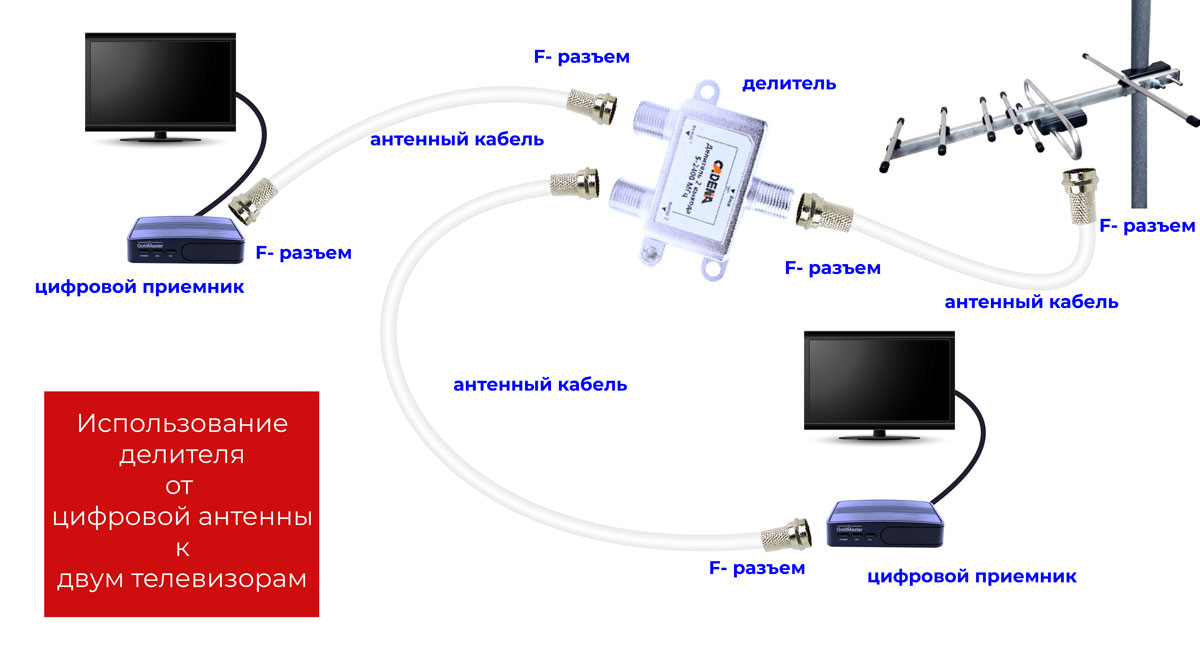 Триколор можно подключить интернет. Делитель для Триколор на два телевизора. Подключение делителя на два телевизора. Как подключить антенный делитель. Как подключить от одной антенны две цифровые приставки.